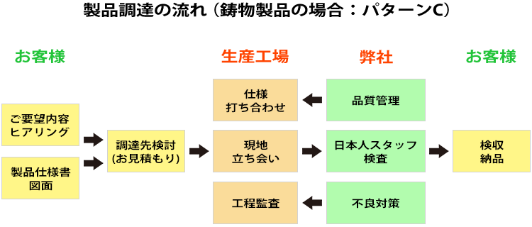 製品調達の流れ